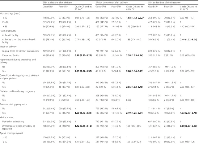 Table 3 Good-SRHa and poor-SRHb in relation to background variables. Univariable logistic regression analysisc for poor-SRH in relation to background variables at three timesd