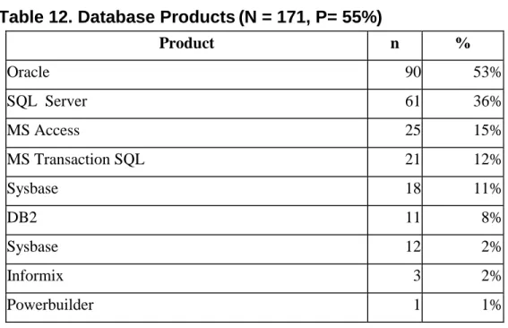 Table 13. Operating Systems (N = 103, P=33%) 