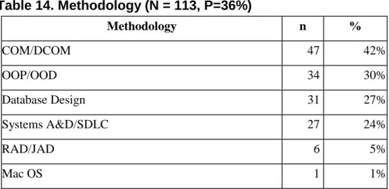 Table 14 summarizes the operating systems requested. 