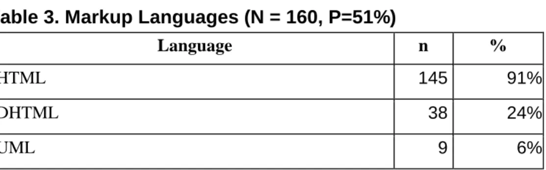 Table 3 summarizes the specific skills requested.  Experience with HTML was by far the most requested  skill (91%)