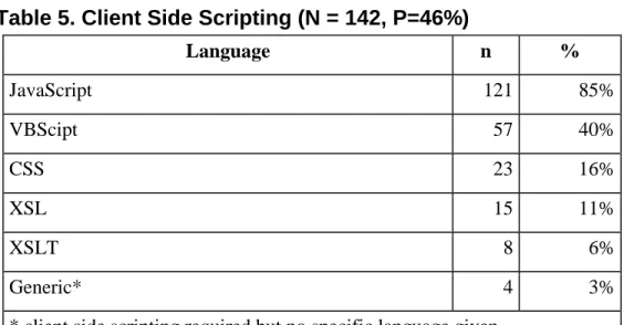 Table 5. Client Side Scripting (N = 142, P=46%) 