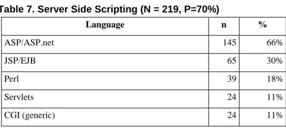 Table 8 summarizes the specific skills requested.  Cold Fusion (71%) was the most requested product