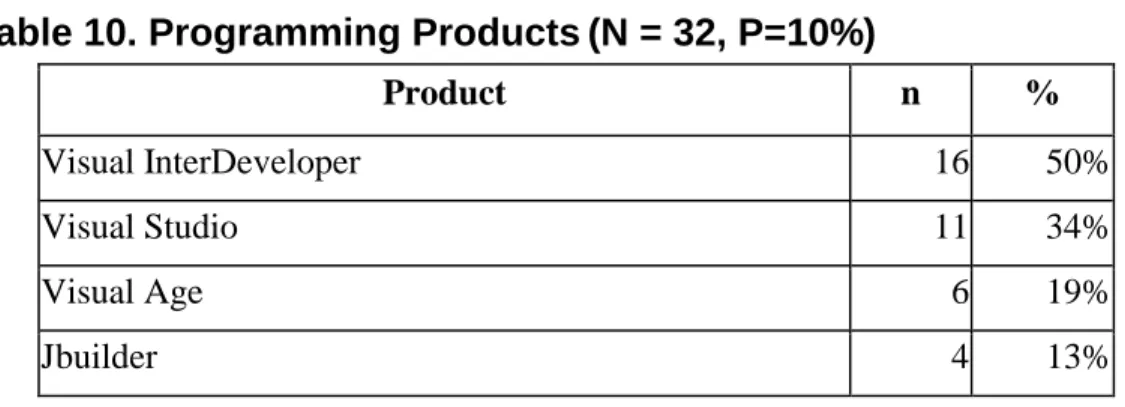 Table 10. Programming Products (N = 32, P=10%) 