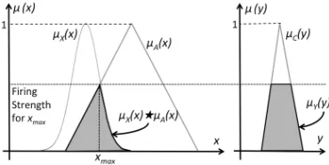 Fig. 4. The intersection of two different input fuzzy sets X1 and X2 witha single antecedent fuzzy set A, where xmax (and consequently the ﬁringstrength) is equal for both cases