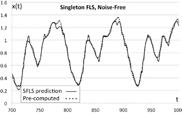 Fig. 8. FLS output with no noise in the inputs, when trained with noise-freedata compared to the pre-computed dataset