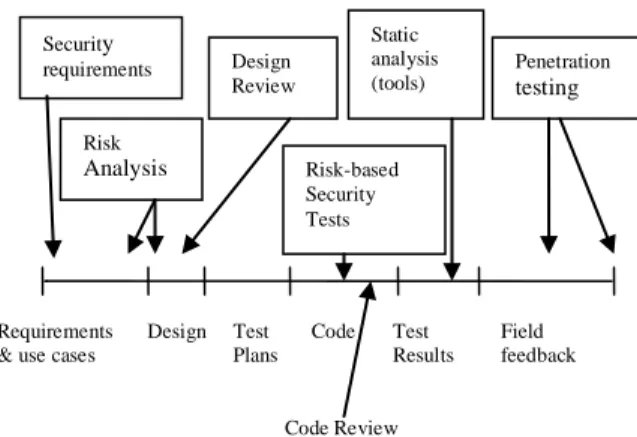 Fig 1. Software security in the SDLC. 