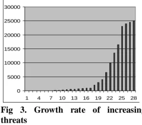 Fig  2  Depicts that 41% server  applications, 36% non server  applications, 15% operating system are  insecure, rest   3% of hardware, 2% of  communication protocols and 1% others  are the fields where lies the software  threats