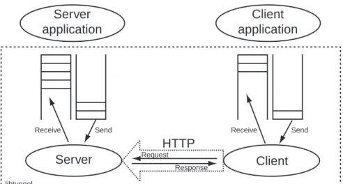Figure 1: The Simple Tunnel library