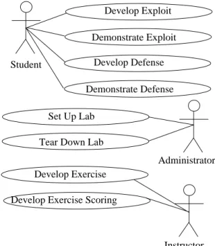Figure 2. Use Case Diagram for an Internet- Internet-Based Information Security Laboratory 3.2 Use Case Descriptions