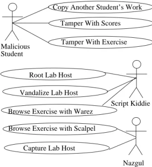 Figure 3. Abuse Case Diagram for an Internet- Internet-Based Information Security Laboratory