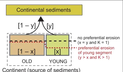Figure 11. Schematic repre-sentation of the “preferential erosion” model used by Allègre and Rousseau (1984) to model the growth of the continental crust through time