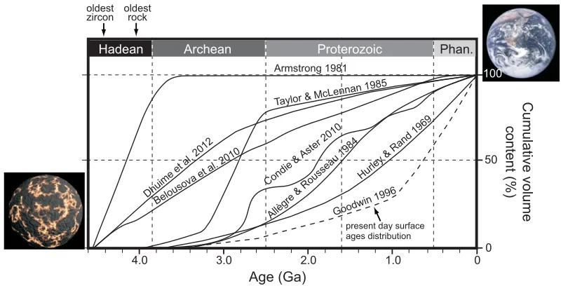 Figure 6. Crustal growth mod-els of Hurley and Rand (1969), Armstrong (1981), Allègre and Rousseau (1984), Taylor and McLennan (1985), Condie and Aster (2010), and Dhuime et al