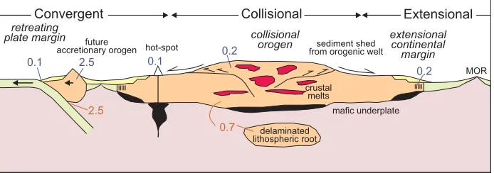 Figure 8. Schematic cross section of convergent, collisional, and extensional plate bound-aries associated with supercontinent cycle showing estimated amounts (in kmnental addition (numbers in blue above Earth surface) and removal (numbers in red below sur