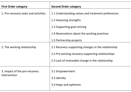 Table 2: First and Second Order Coding Categories 