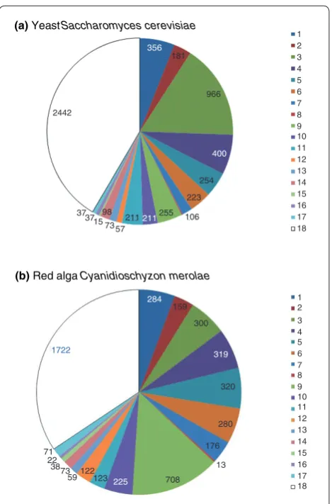 Figure 2. Breakdown of the genes from two eukaryotes by the putative evolutionary affi  nities