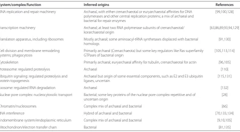 Table 1. Apparent origins of some key functional systems and molecular machines of eukaryotes
