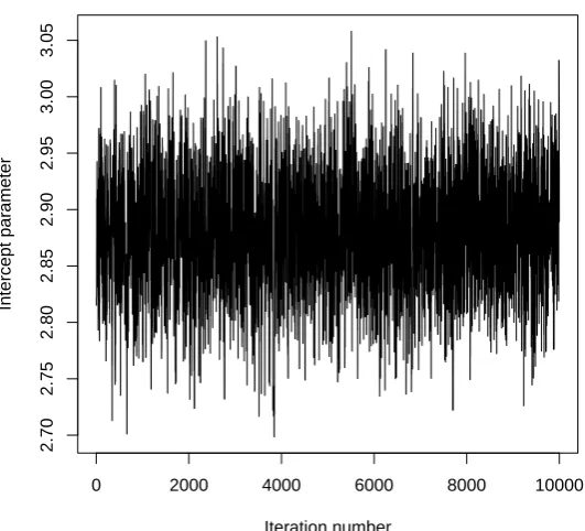 Figure 2: Trace plot for the intercept parameter, φ, in the alcohol, obesity and hypertensionexample.