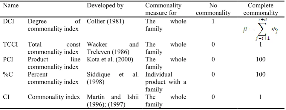Table 2: Commonality indices 