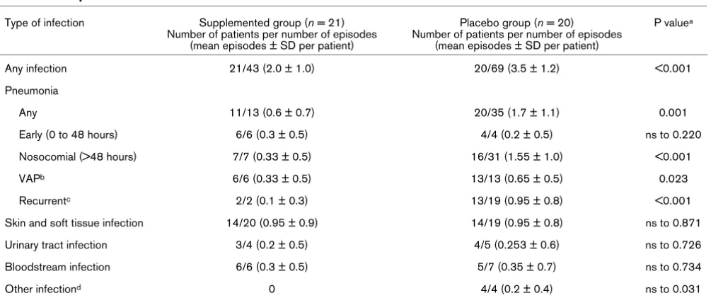 Table 3Clinical outcomes