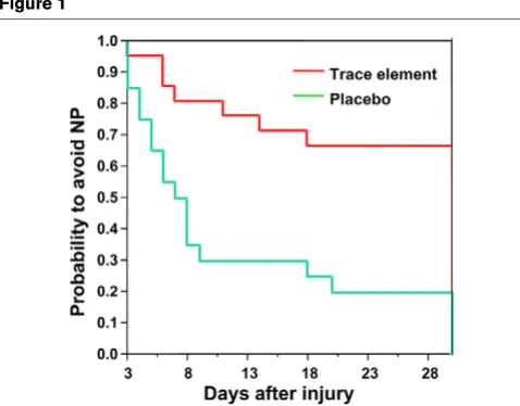 Figure 1ical illnesses; low selenium status is present in nearly everyseptic ICU patient [27]