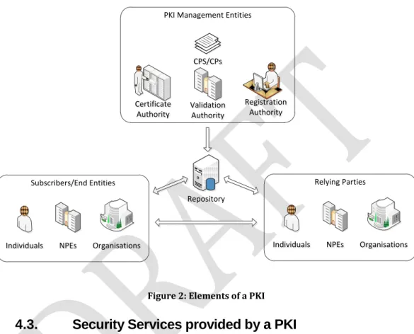 Figure 2: Elements of a PKI 