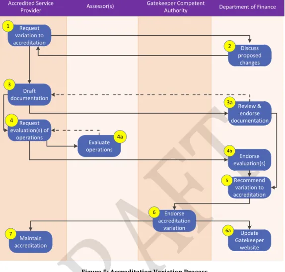 Figure 5: Accreditation Variation Process 