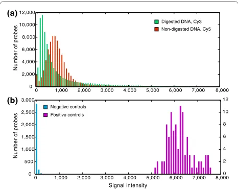 Figure 2 Frequency histograms of signal intensities for experi-