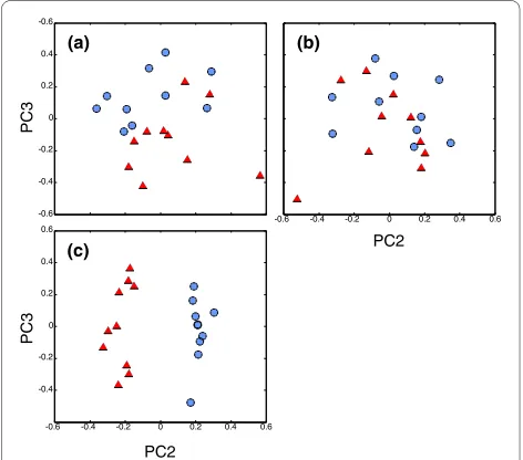Figure 5 Genome-wide distribution of FST values. Open bars show the observed distribution for 12,431 polymorphisms