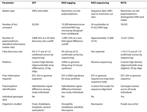 Table 1: Comparison of four high-throughput polymorphism detection approaches