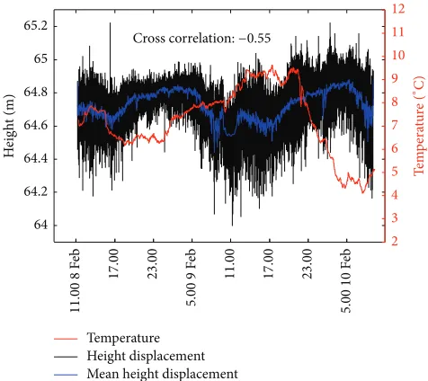 Figure 3: Relation between the air temperature and height deflec-tion at site F.
