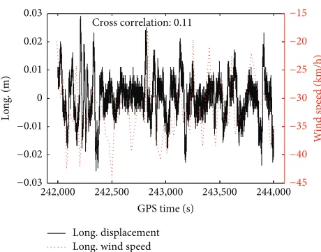 Figure 8: Longitudinal displacement and wind speed.