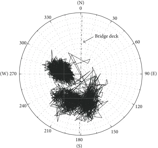 Figure 12: The wind direction variation during the observation period.