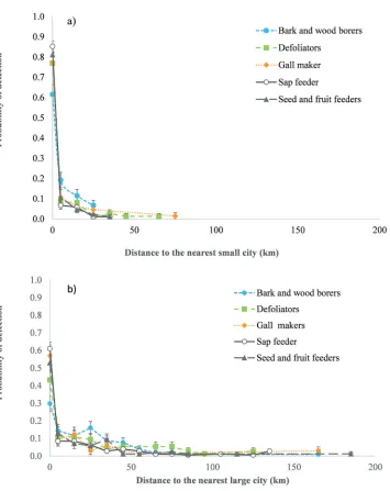 Figure 2. Probability (mean ± SE) of first detection of non-native insect feeding on woody plants in Europe (estimated by GLM) in function of distance class (in 10 km) to a) the nearest city and b) the nearest large city.