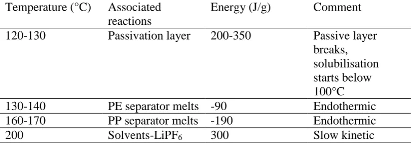 Table 4: Thermal stability of components used in a lithium-ion battery (values measured with differential scanning calorimetry on electrodes) [26]