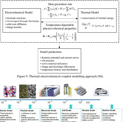 Figure 9: Thermal-electrochemical coupled modelling approach [96].  