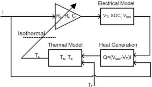 Figure 11: Coupled thermal-electrical model for an A123 LiPO4/graphite battery [111].   
