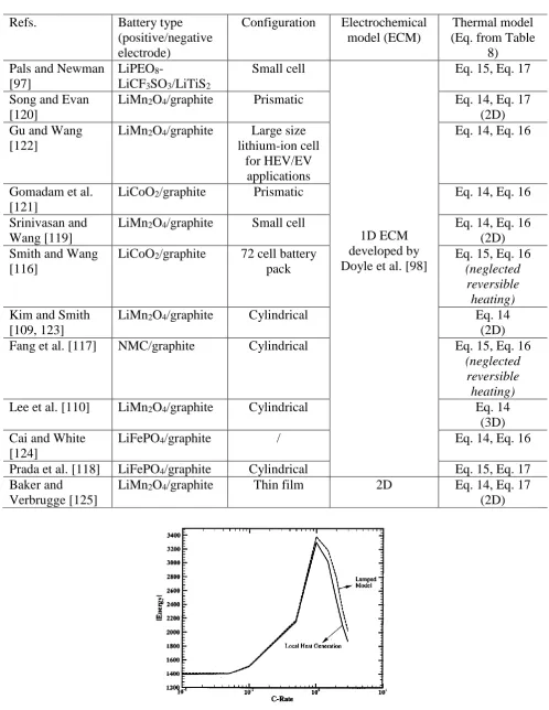 Figure 12: A comparison of thermal energy generated using local heat generation and lumped thermal models under adiabatic conditions [119]