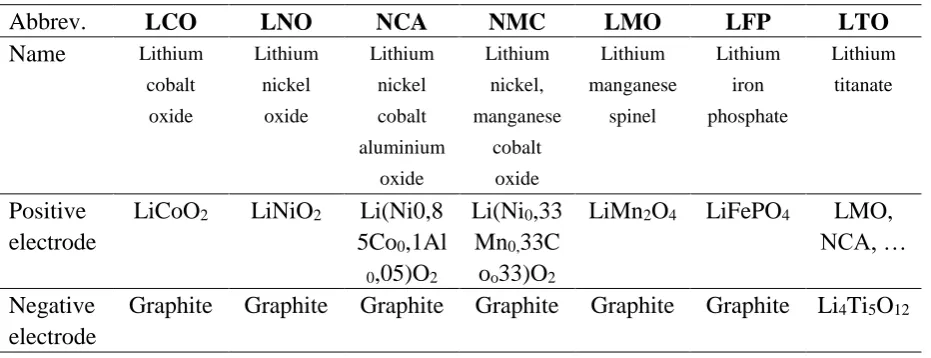Table 2. The major components of lithium-ion batteries and their properties [25, 26]  