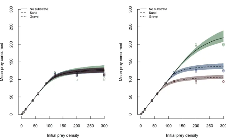 Table 1. Model terms for all factors from GLM with a quasi-Poisson error distribution used to determine differences in prey consumption with regards to factors “prey species”, “density”, and “substrate”, using a Type 3 Anova and χ2 to report the effect size of a factor on the dependent variable.
