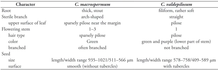 Table 1. Comparison of the key features of Chrysosplenium macrospermum and C. valdepilosum.