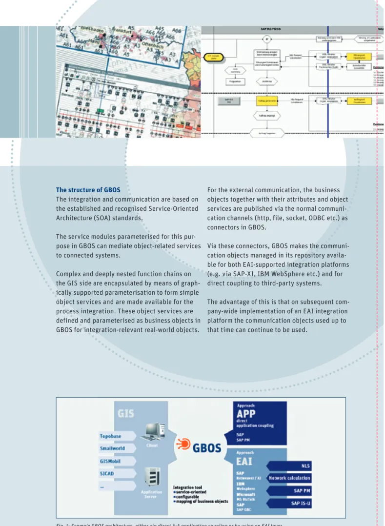 Fig. 1: Example GBOS architecture, either via direct A:A application coupling or by using an EAI layer