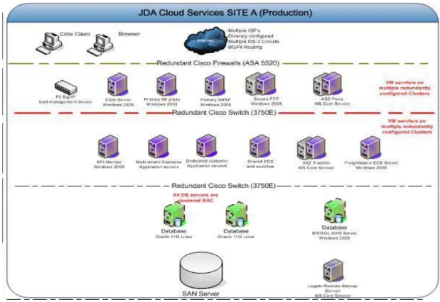 Figure 1:  Standard Network Architecture