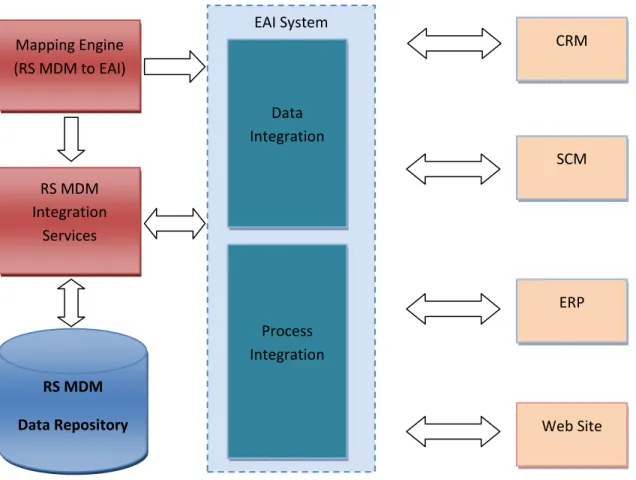 Fig. 1: RS MDM with EAI Systems 