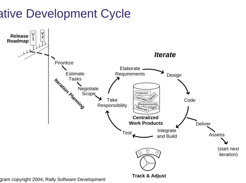 Diagram copyright 2004, Rally Software Development