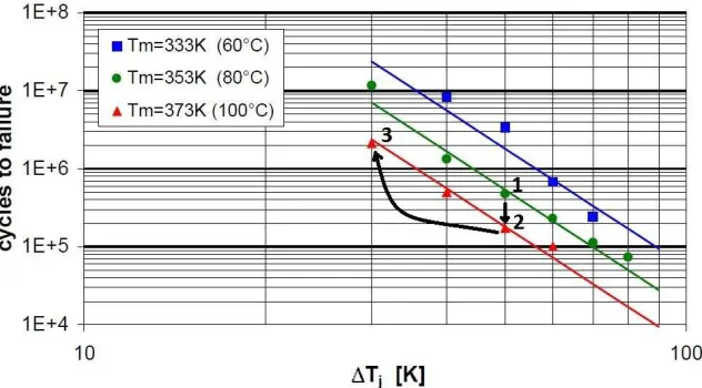 Figure 1: Reliability of power modules as a function of thermal cycle amplitude for diﬀerentvalues of average temperature [17]