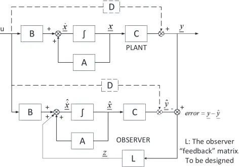 Figure 5: Full-state observer scheme