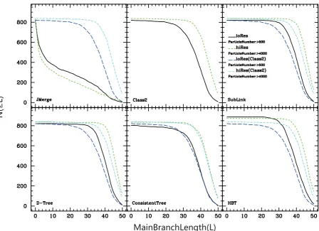 Figure 10. Cumulative number of trees with main branch lengths larger than L in the LORES and HIRES simulations