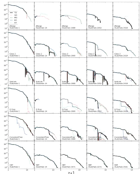 Figure 8. Mass histories for ﬁve (sub)haloes constructed by different merger-tree-builders