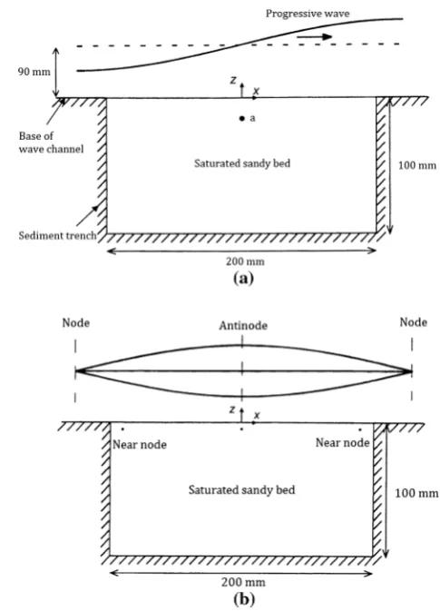 Fig. 4 Sand bed setup for the progressive (a) and standing waveloading (b) (after [13]