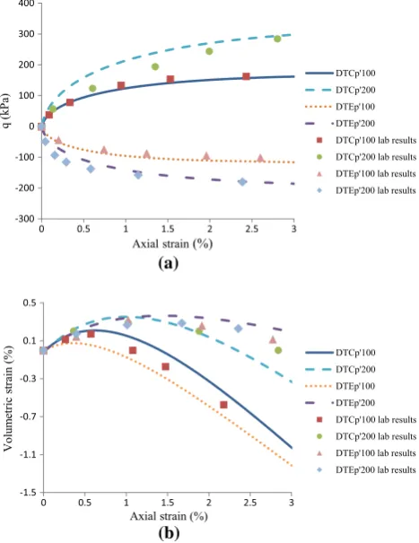 Fig. 5 Predicted results and laboratory results from drained triaxialtests with constant p′ for Leighton Buzzard sand (Fraction E),a deviatoric stress, b volumetric strains (100 and 200 conﬁningpressure, C-compression, E-extension)